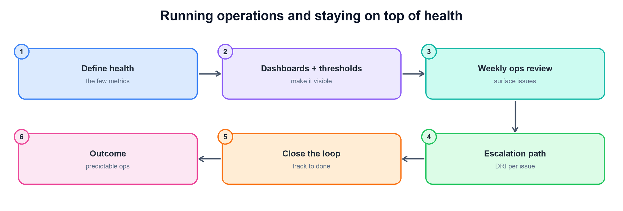 Flow for running operations and staying on top of health