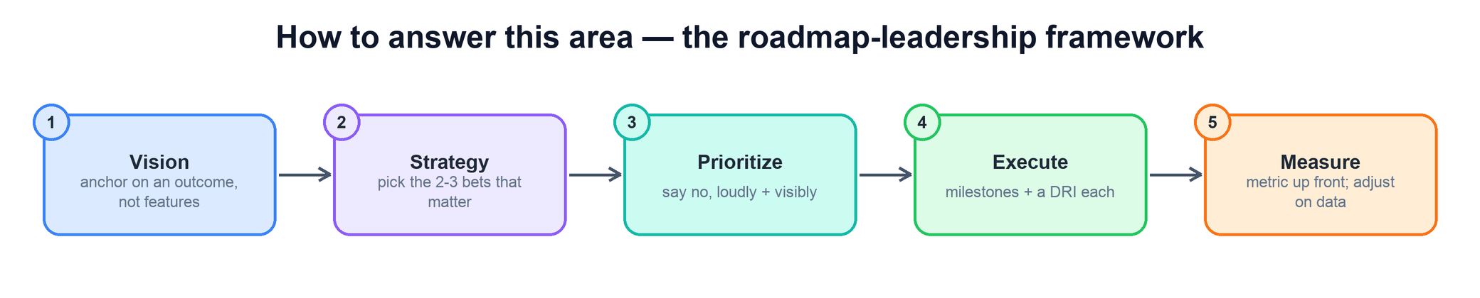 Roadmap-leadership framework flow