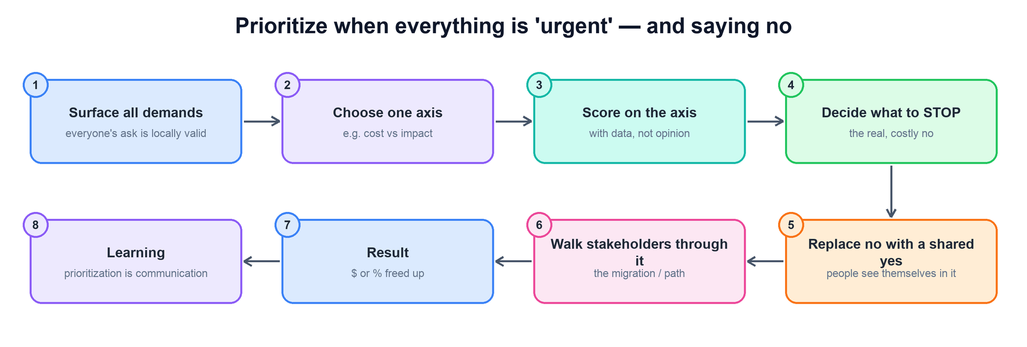 Flow for prioritization and saying no
