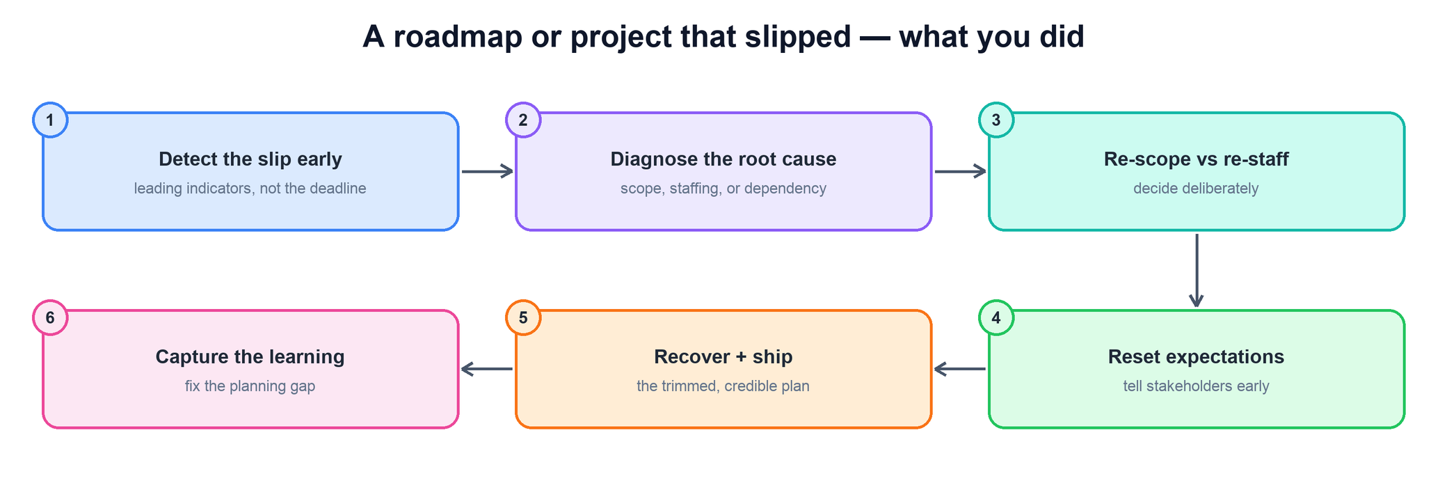 Flow for recovering a slipped project