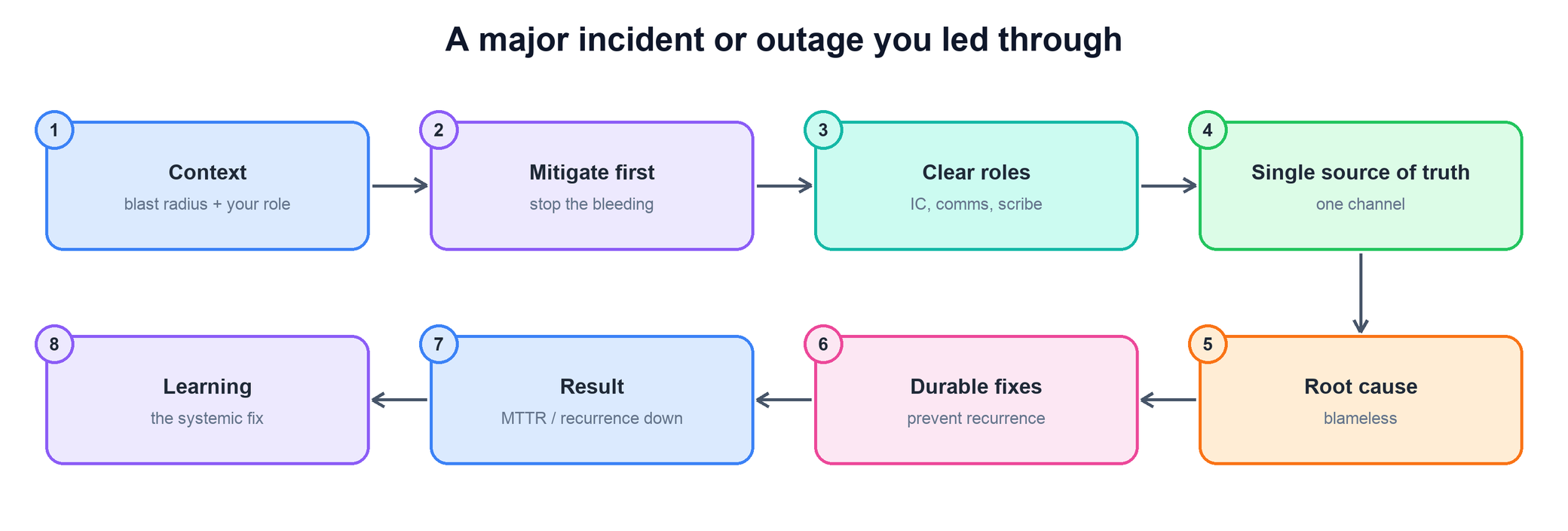 Flow for leading through a major incident