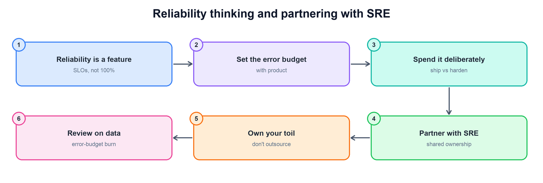 Flow for reliability thinking and partnering with SRE