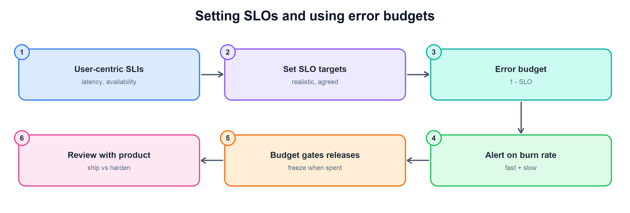 Flow for setting SLOs and using error budgets