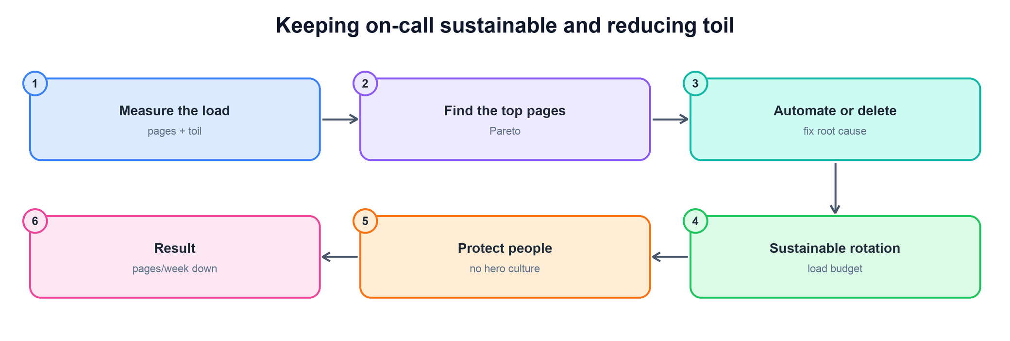 Flow for sustainable on-call and reducing toil