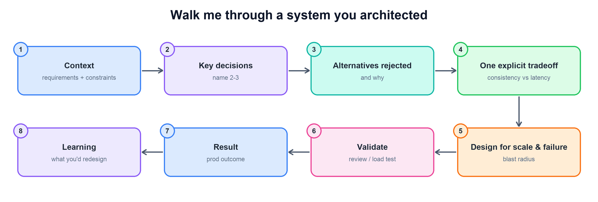 Flow for walking through a system you architected