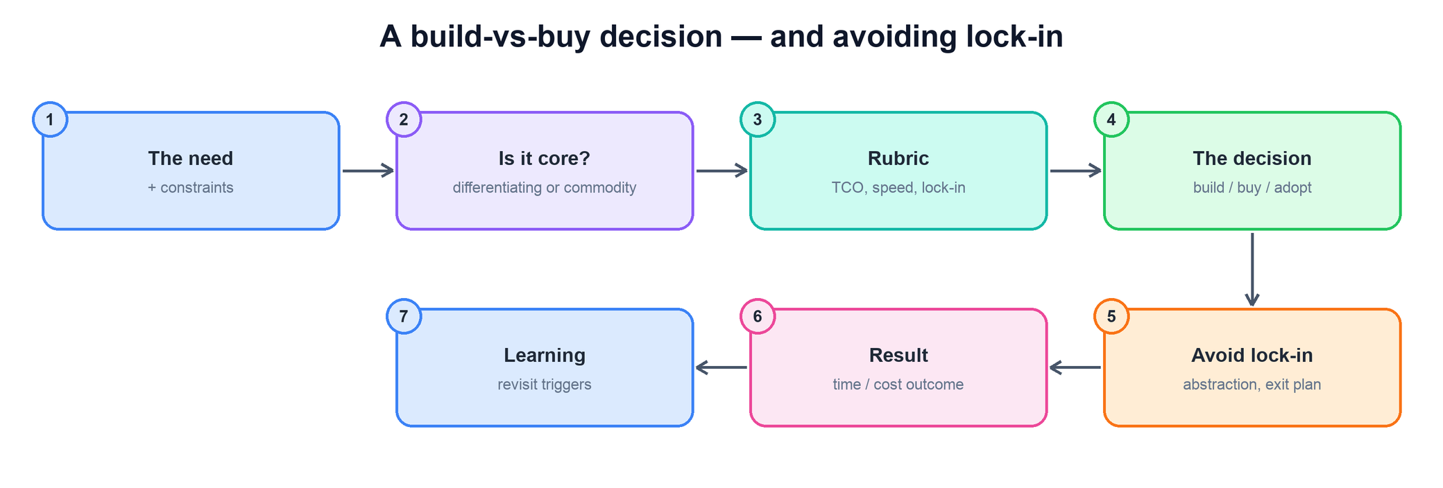 Flow for a build-vs-buy decision