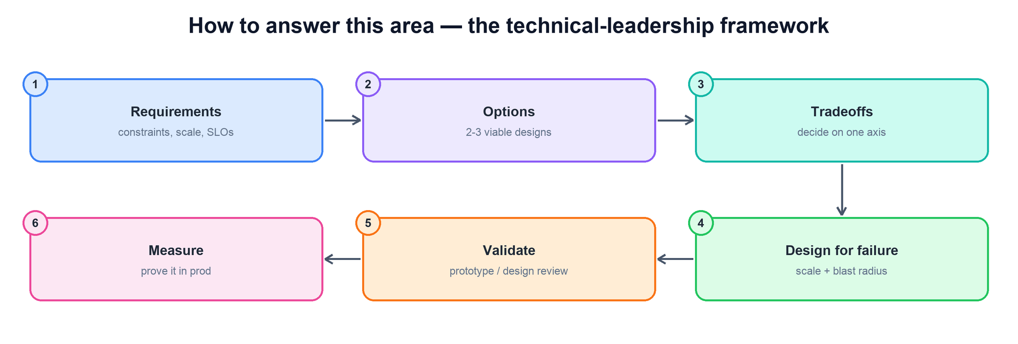 Technical-leadership framework flow