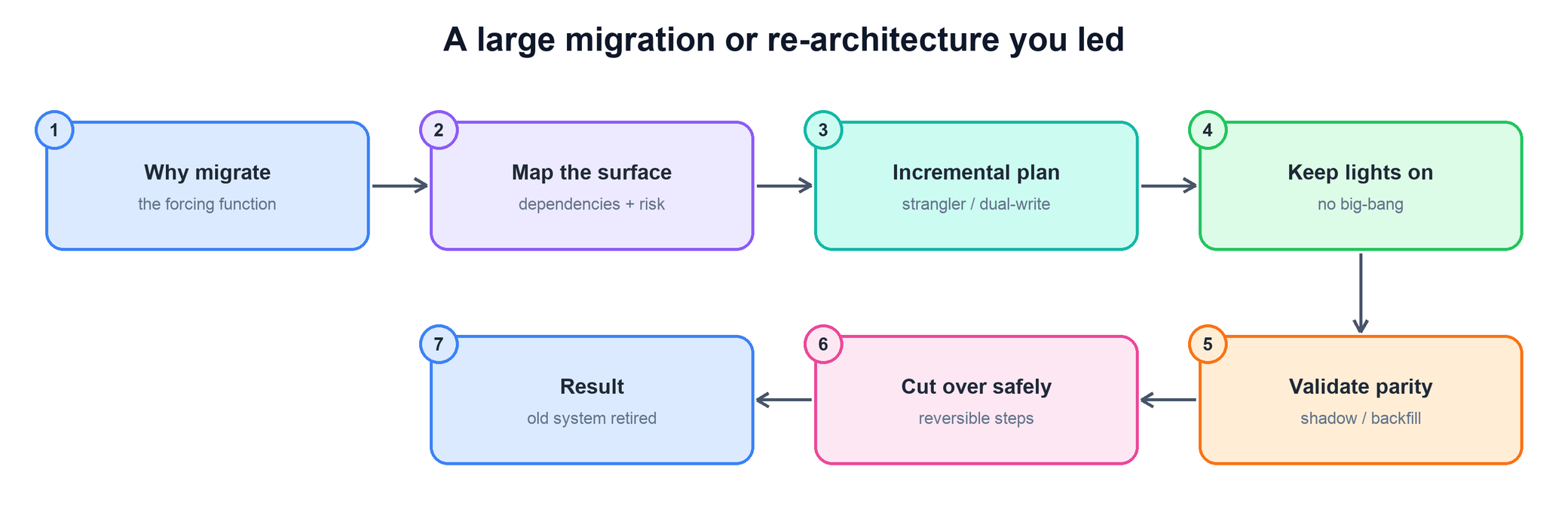 Flow for a large migration or re-architecture