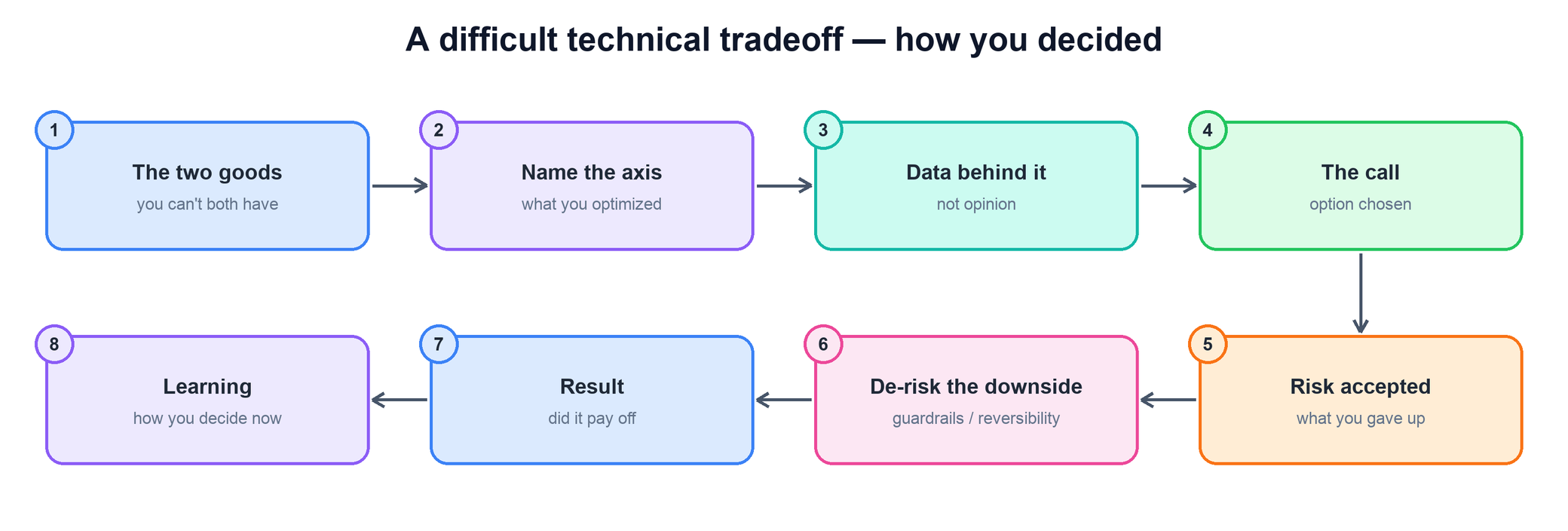 Flow for making a difficult technical tradeoff