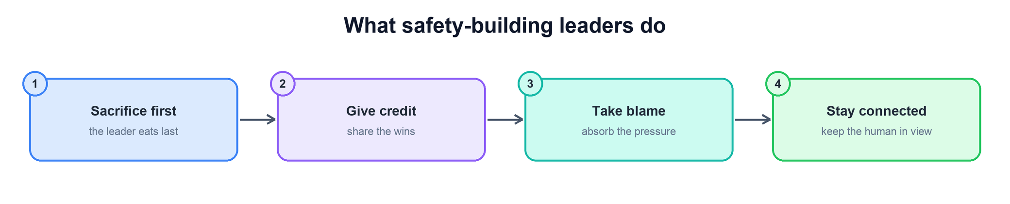 What safety-building leaders do: sacrifice first, give credit, take blame, stay connected