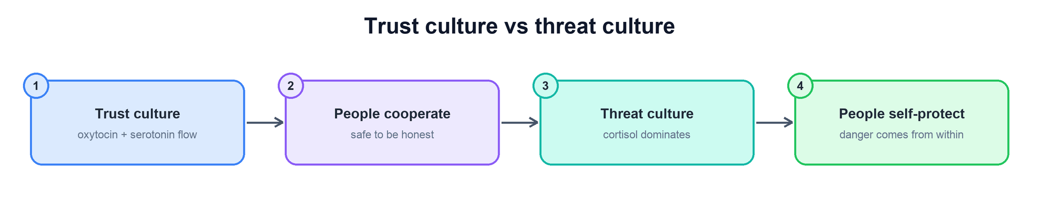 Trust culture vs threat culture: oxytocin and serotonin flow vs cortisol dominates