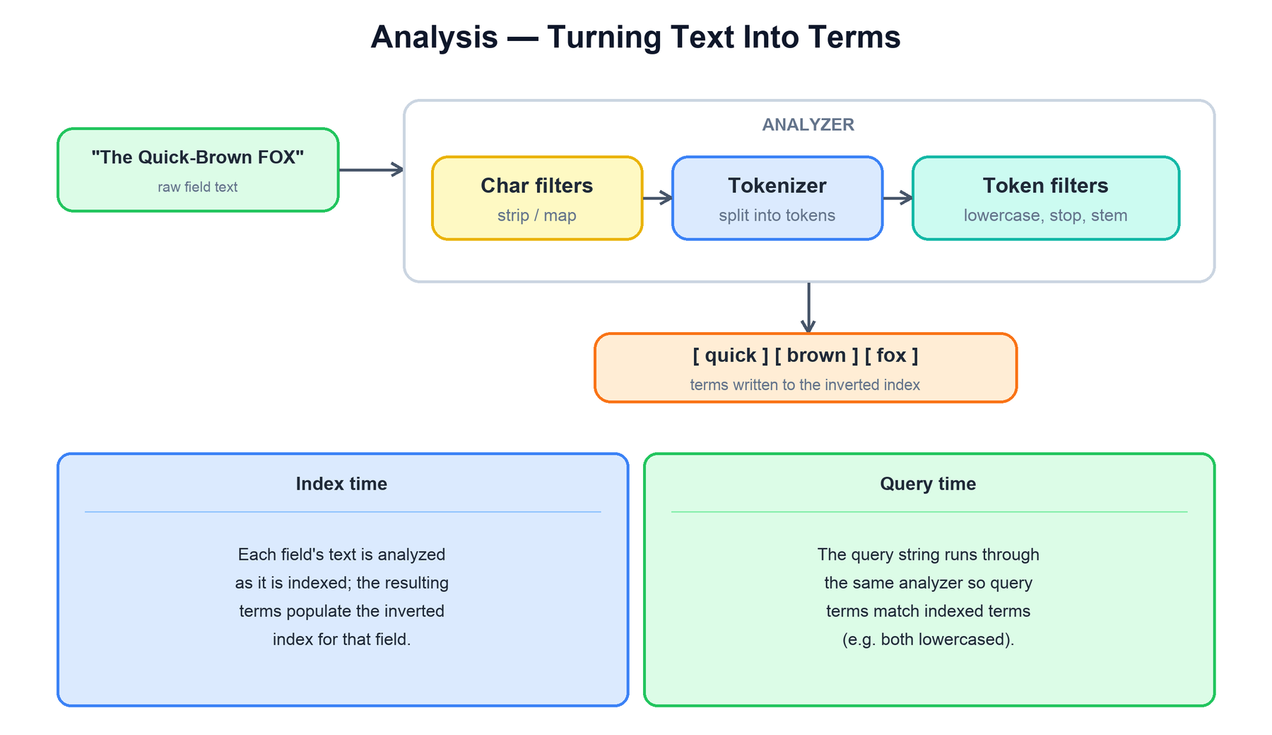 Lucene analysis pipeline