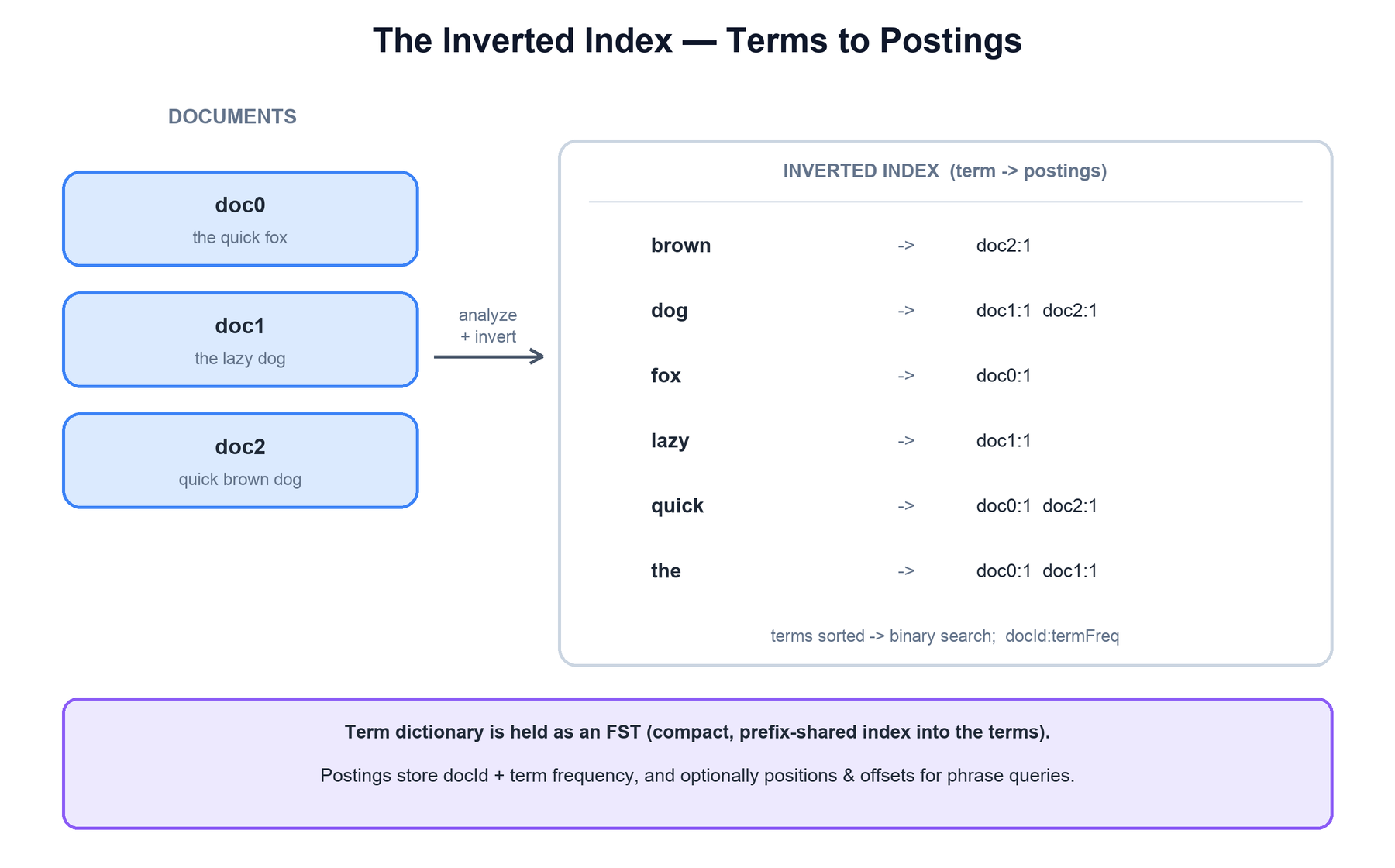 Lucene inverted index