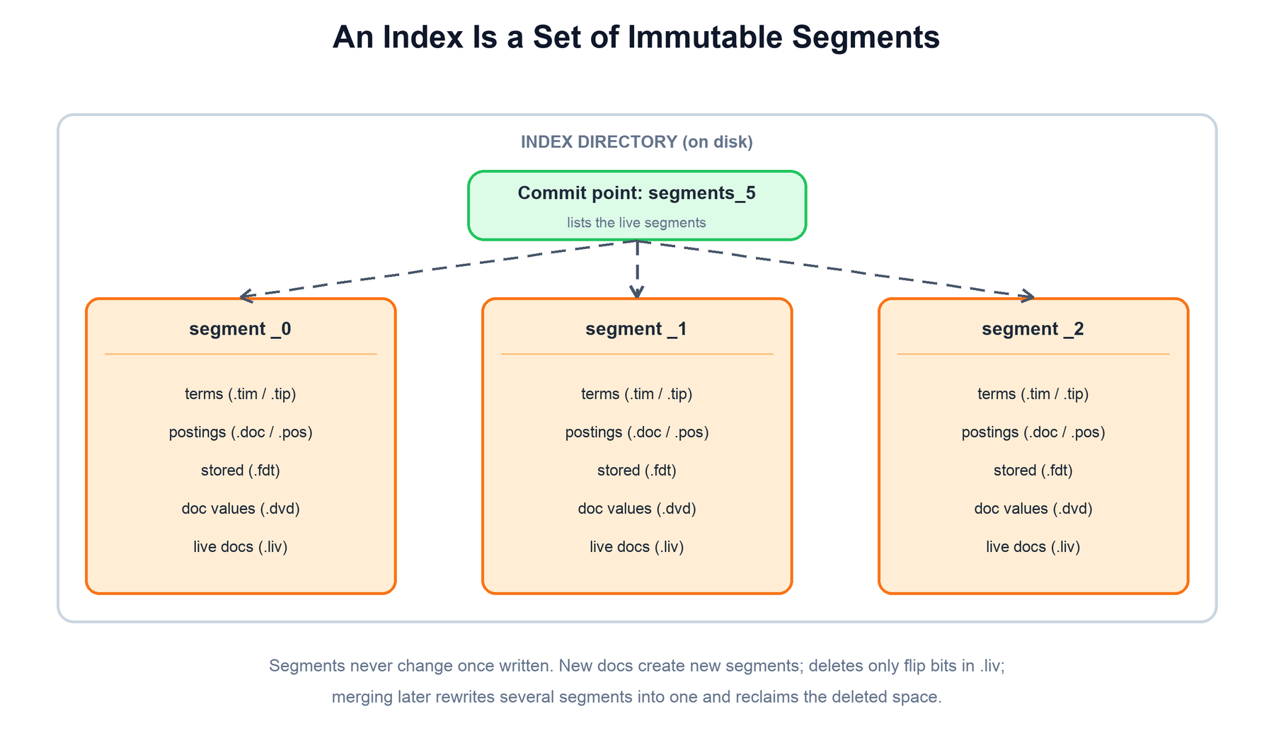 Lucene segments and commit point