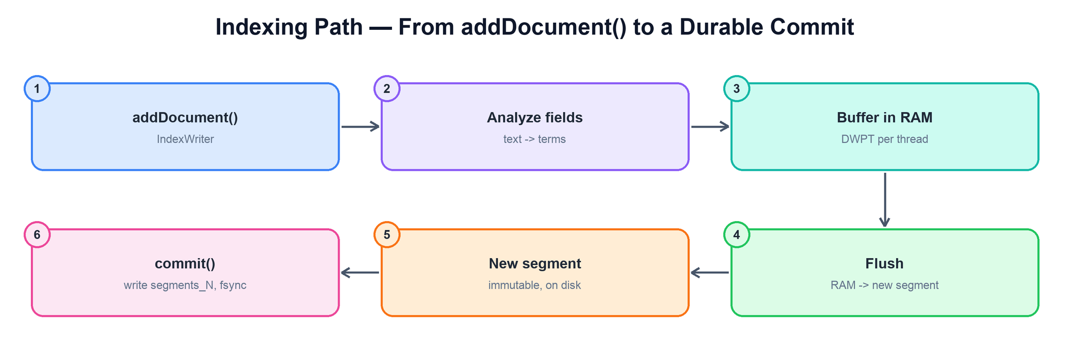 Lucene indexing path