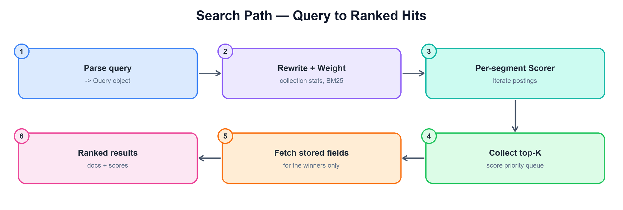 Lucene search path