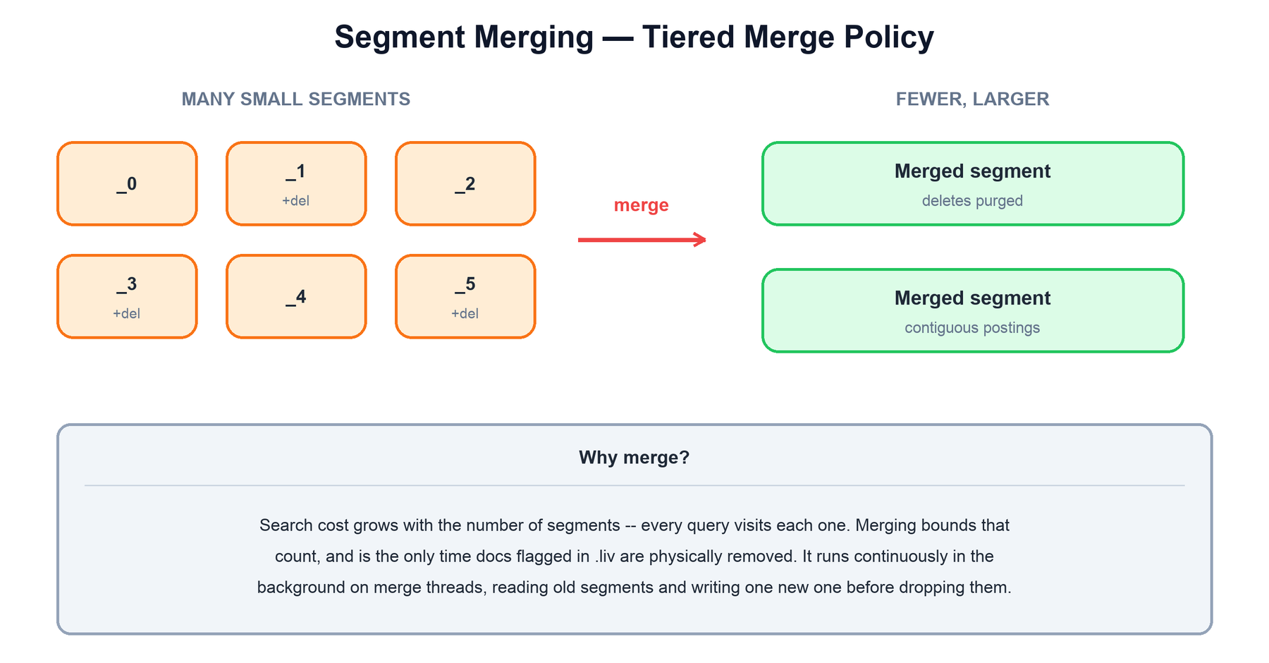 Lucene segment merging