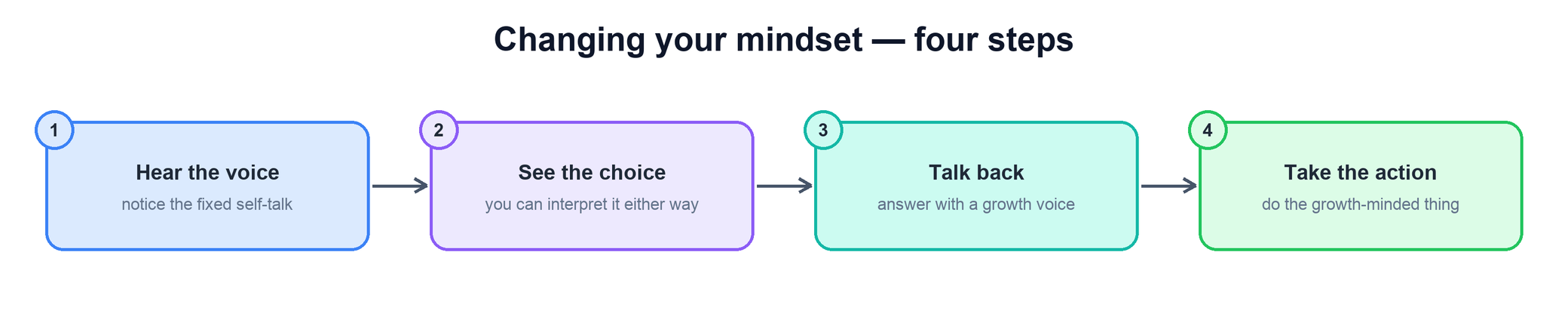 Changing your mindset — four steps