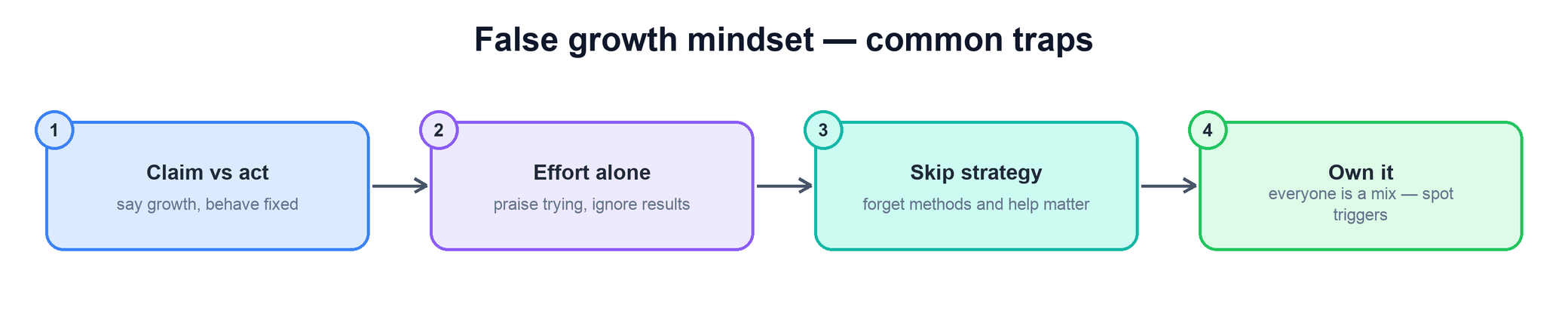 False growth mindset — common traps