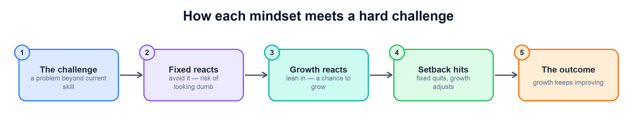 How each mindset meets a hard challenge