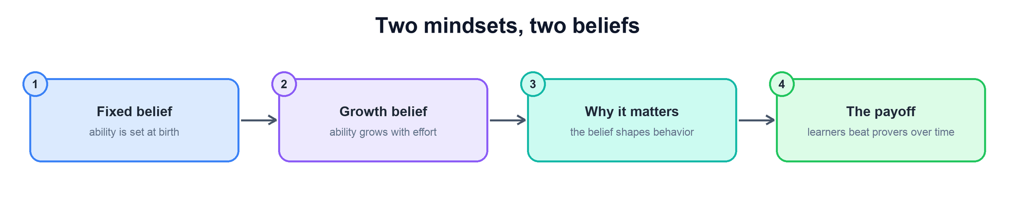 Two mindsets, two beliefs