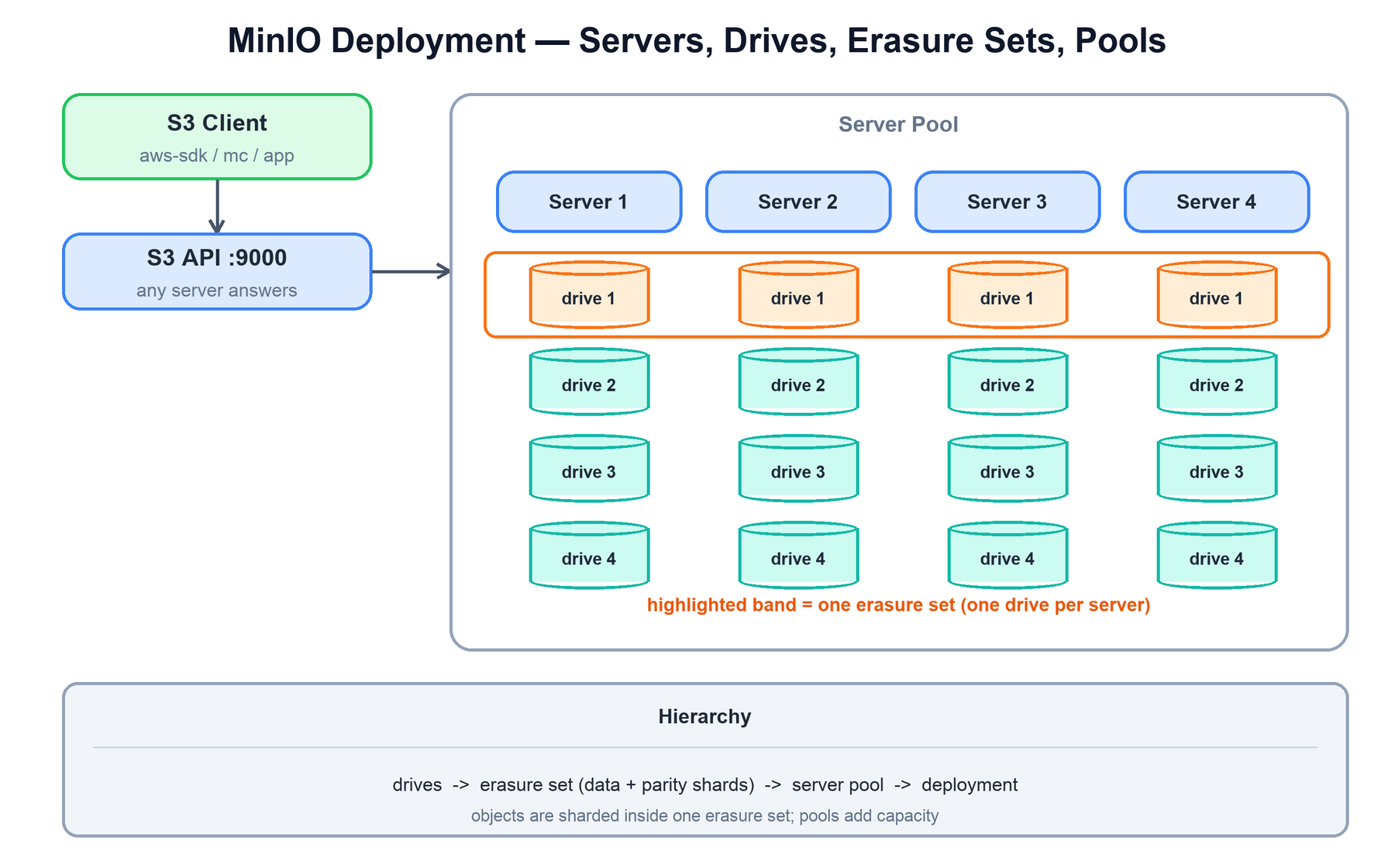 Deployment topology