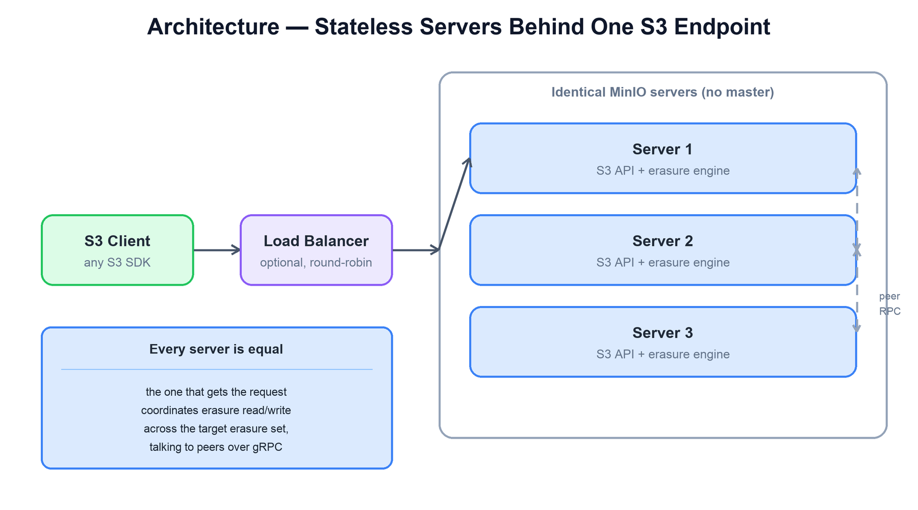 Stateless server architecture