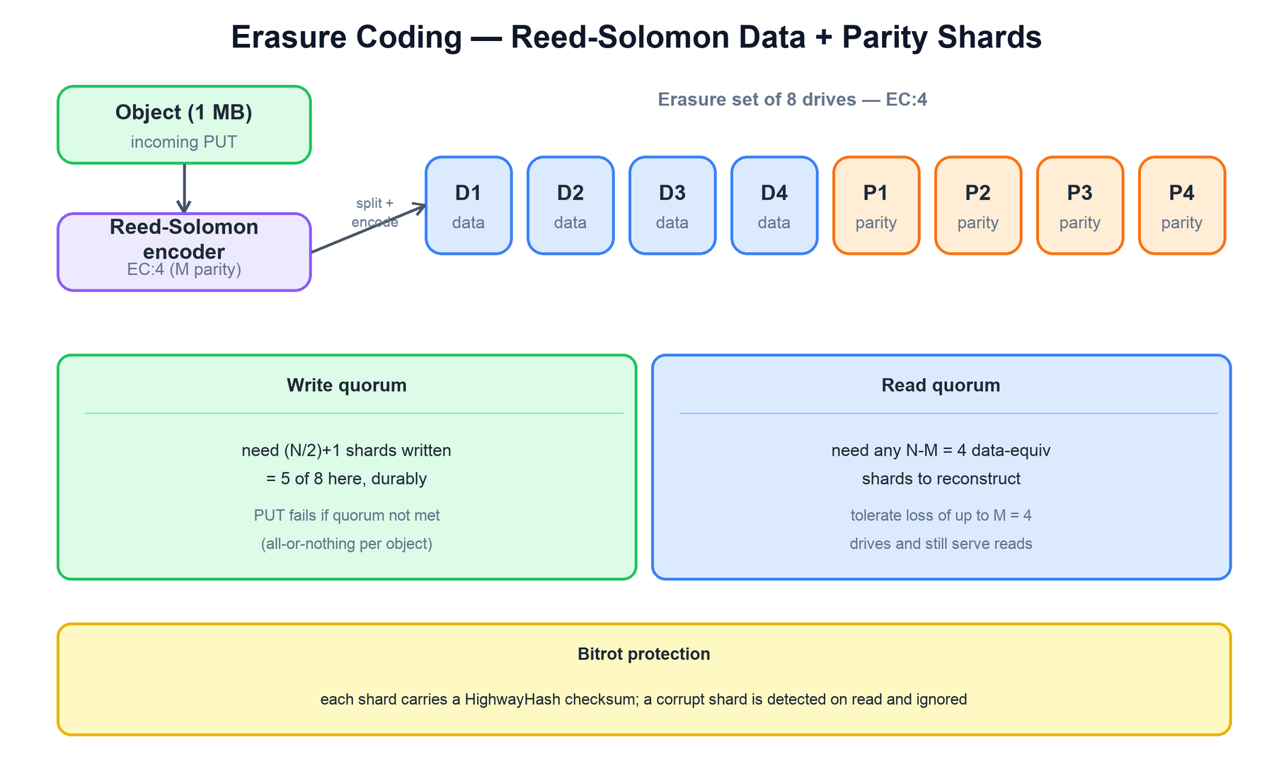 Reed-Solomon erasure coding