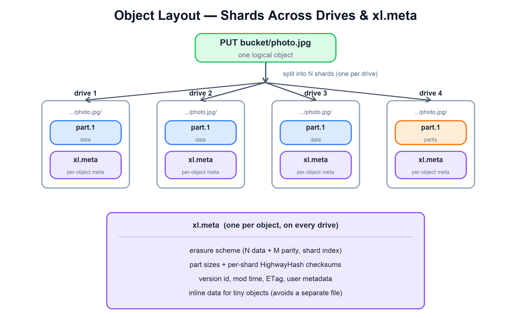Object layout across drives