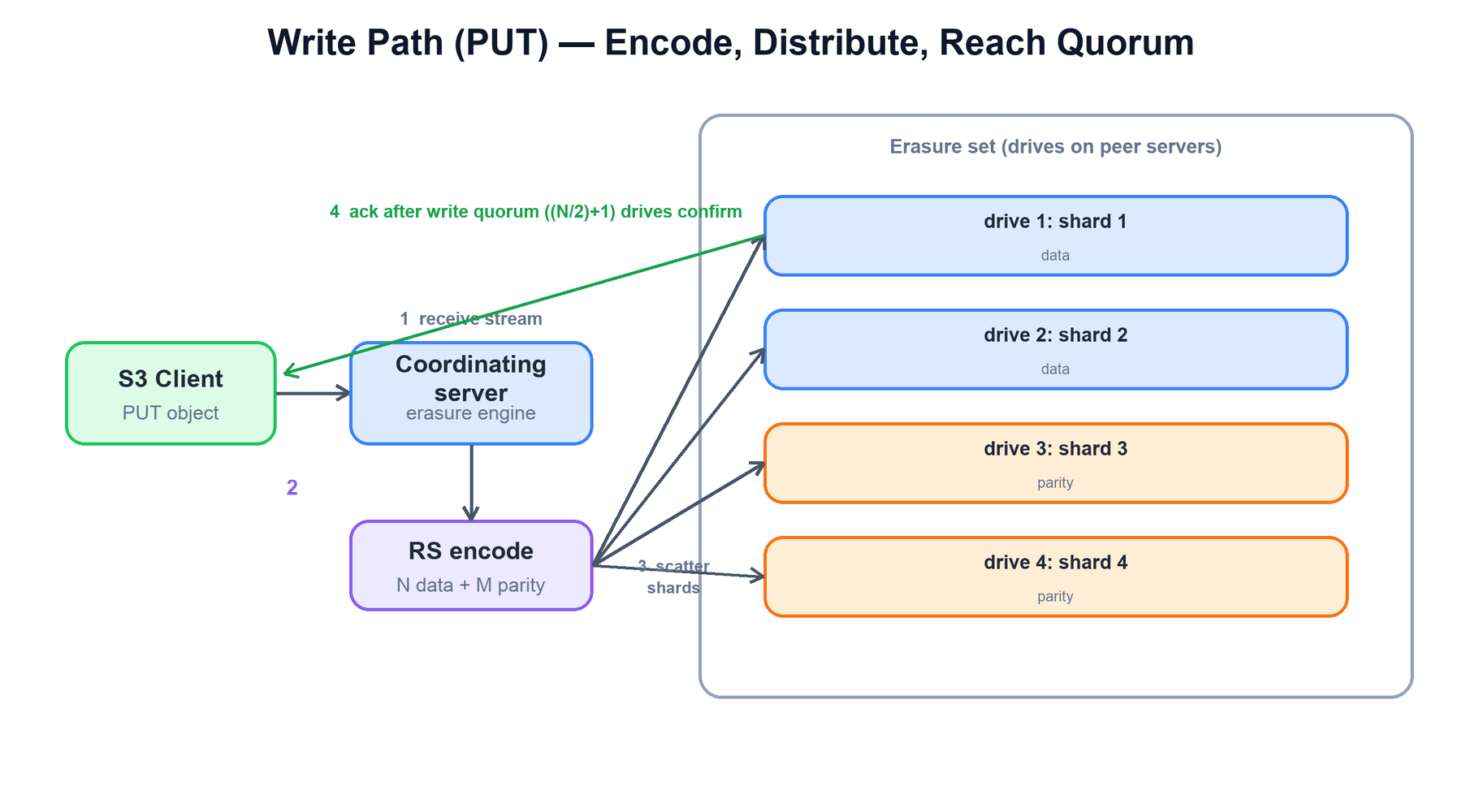Write path