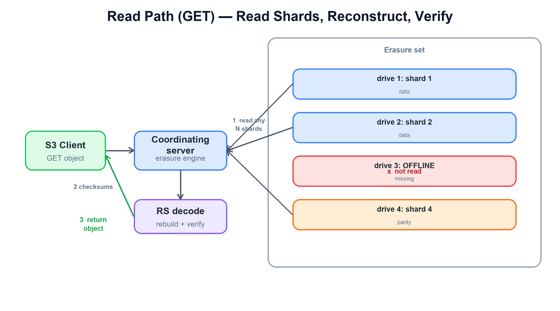 Read path