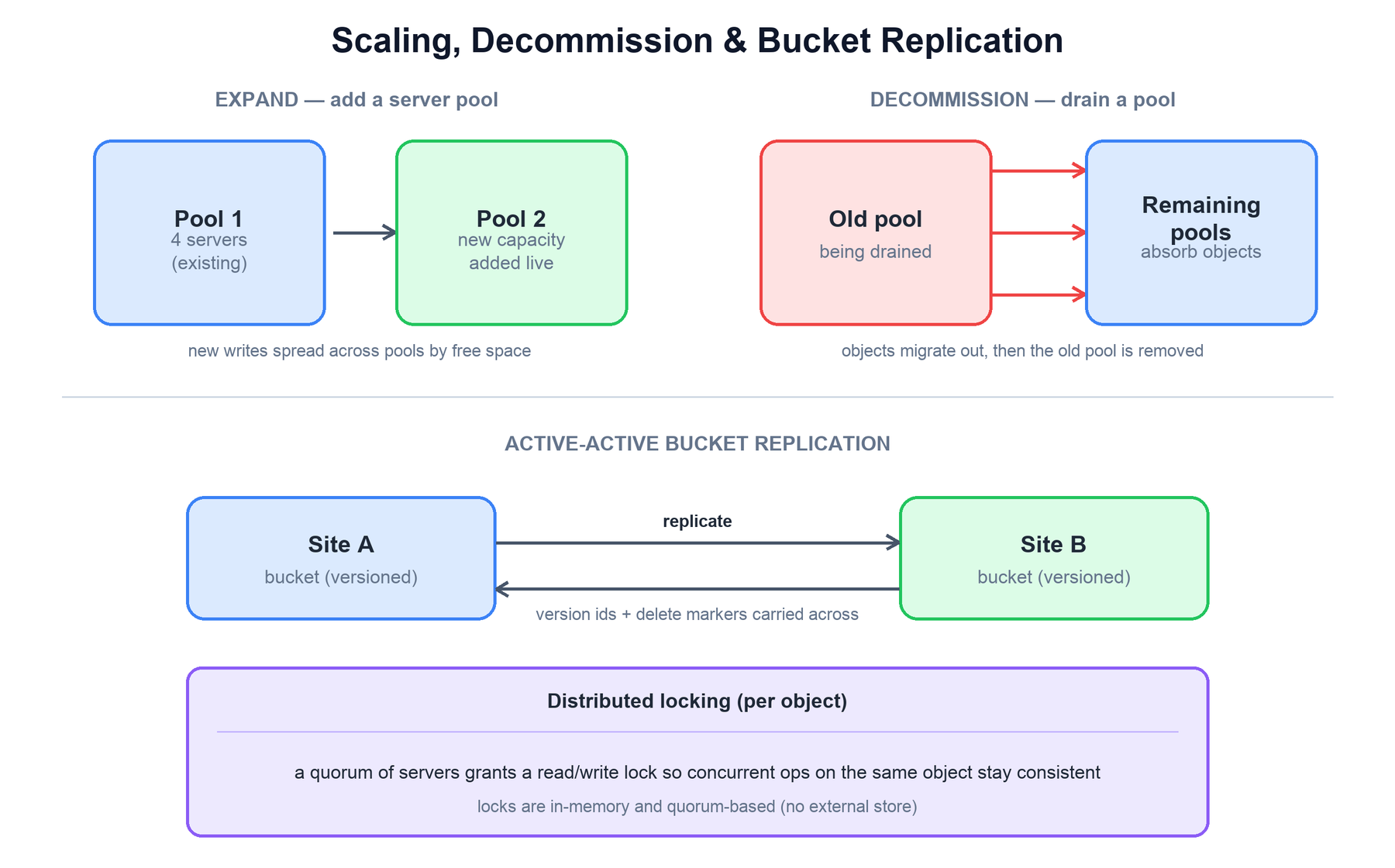 Scaling, decommission and replication