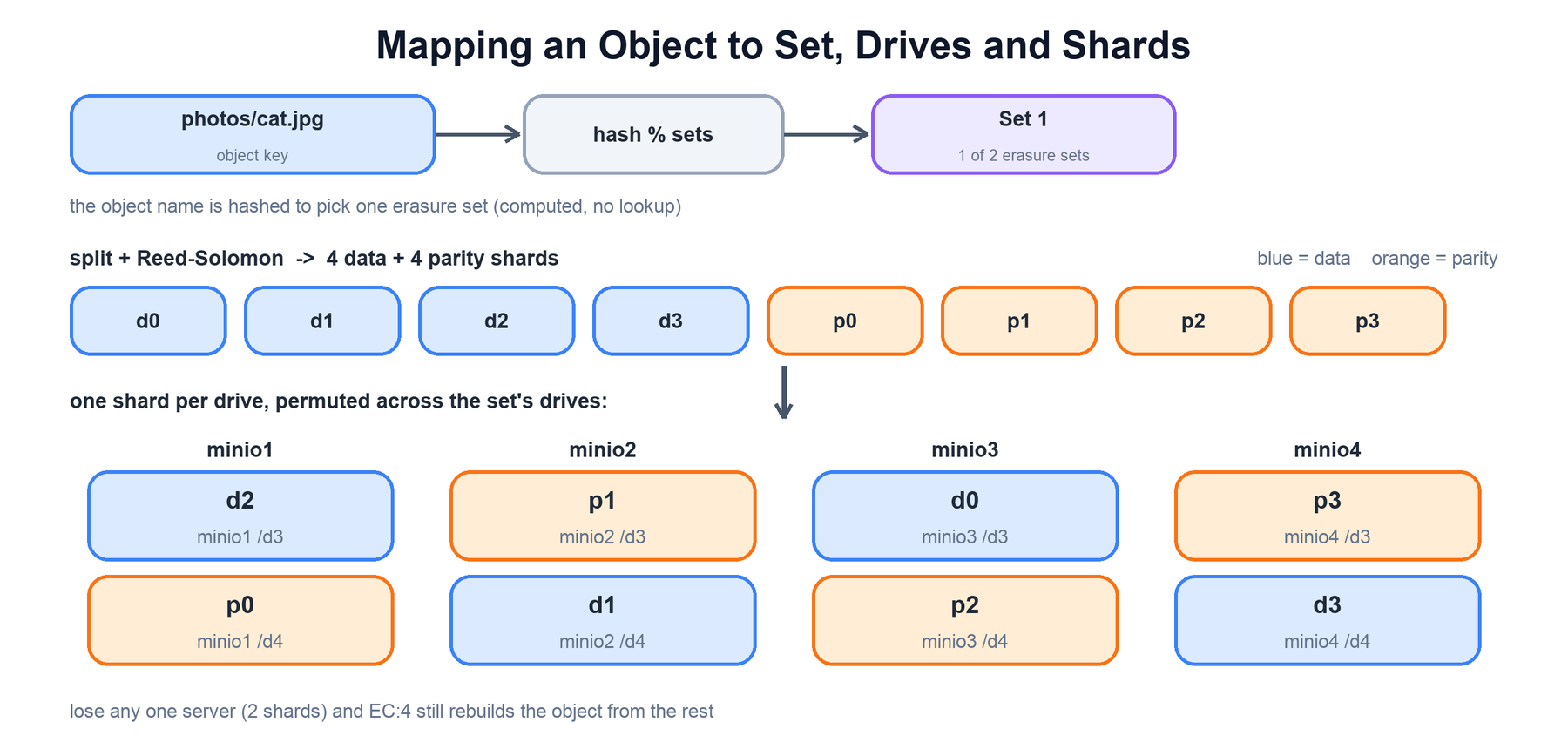 Mapping an object to set, drives, and shards