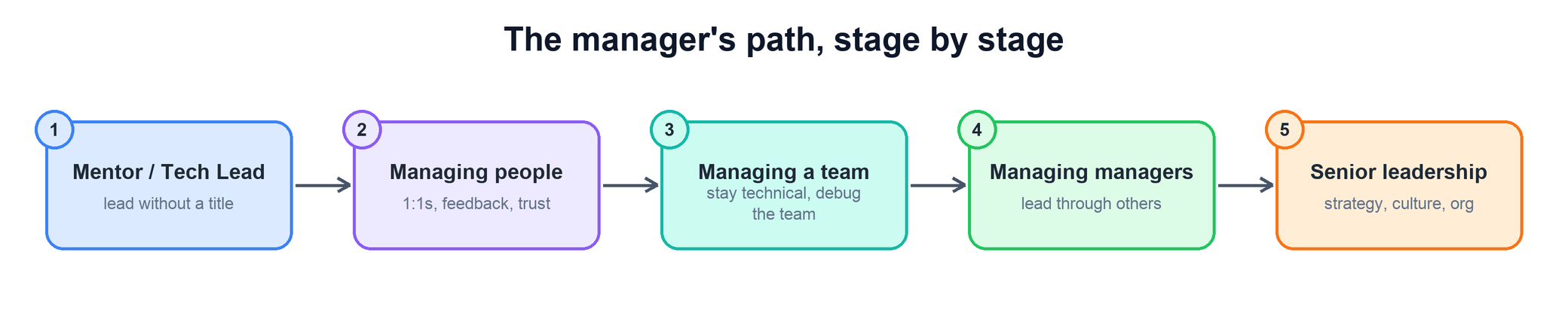 The manager's path, stage by stage