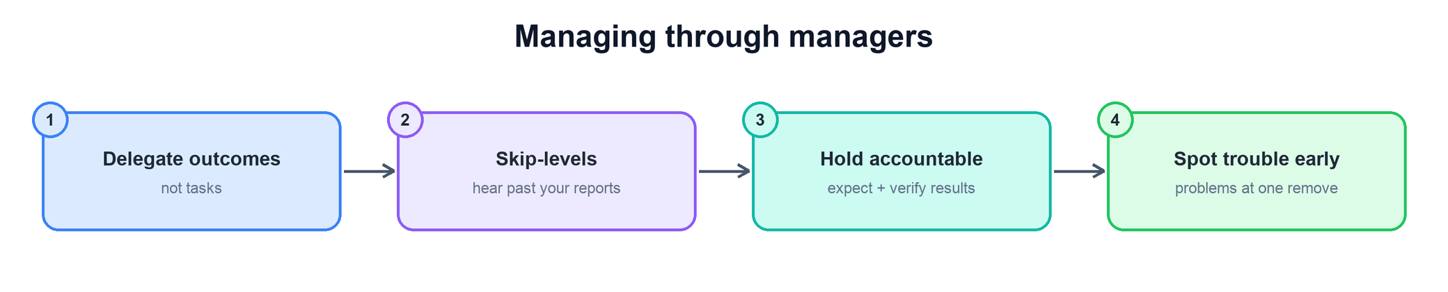 Managing through managers