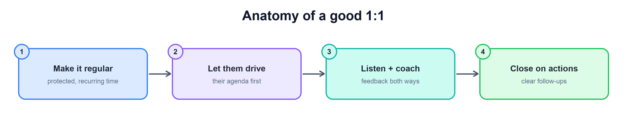 Anatomy of a good 1:1