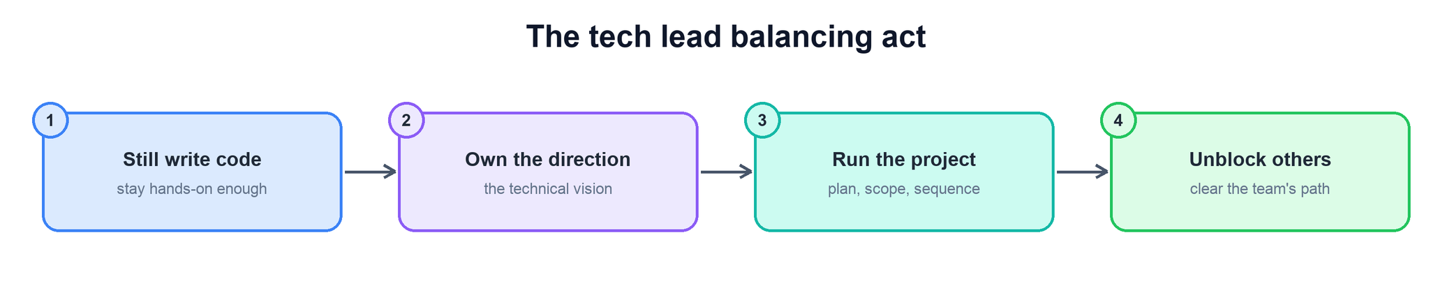 The tech lead balancing act