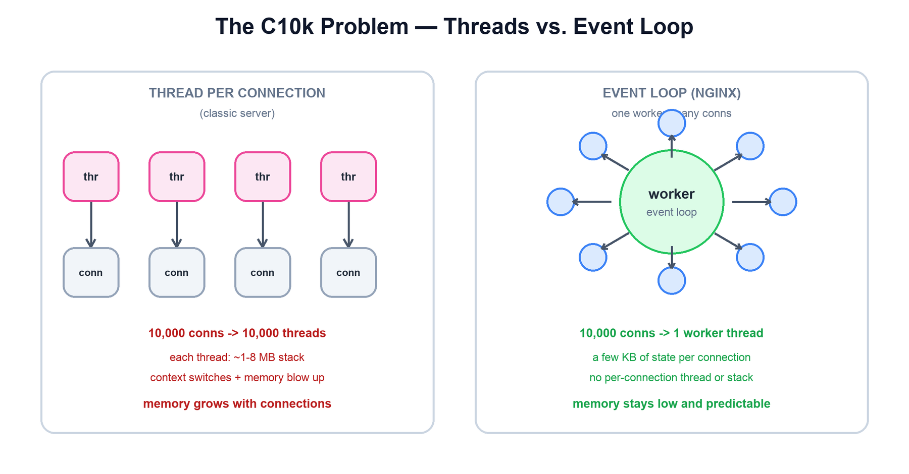 Threads vs event loop
