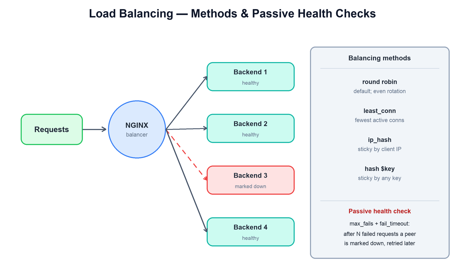 Load balancing methods