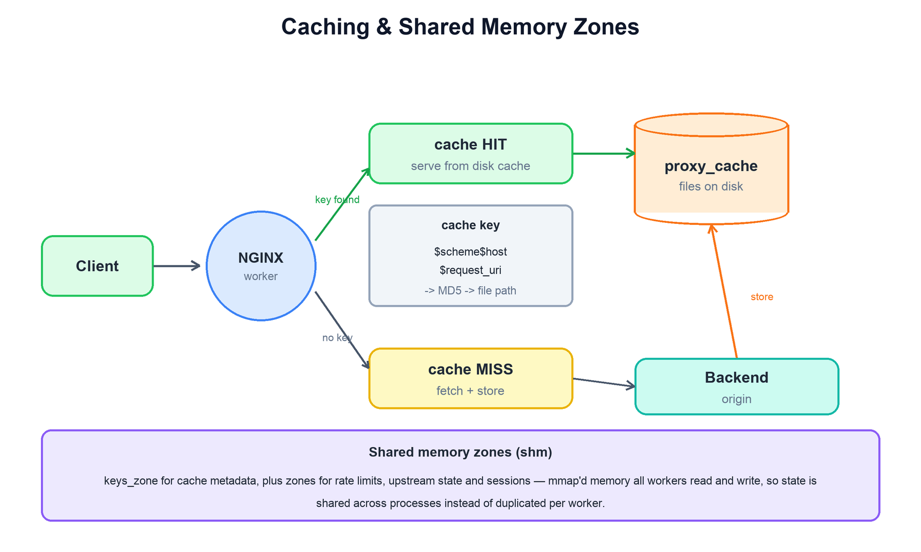 Caching and shared memory