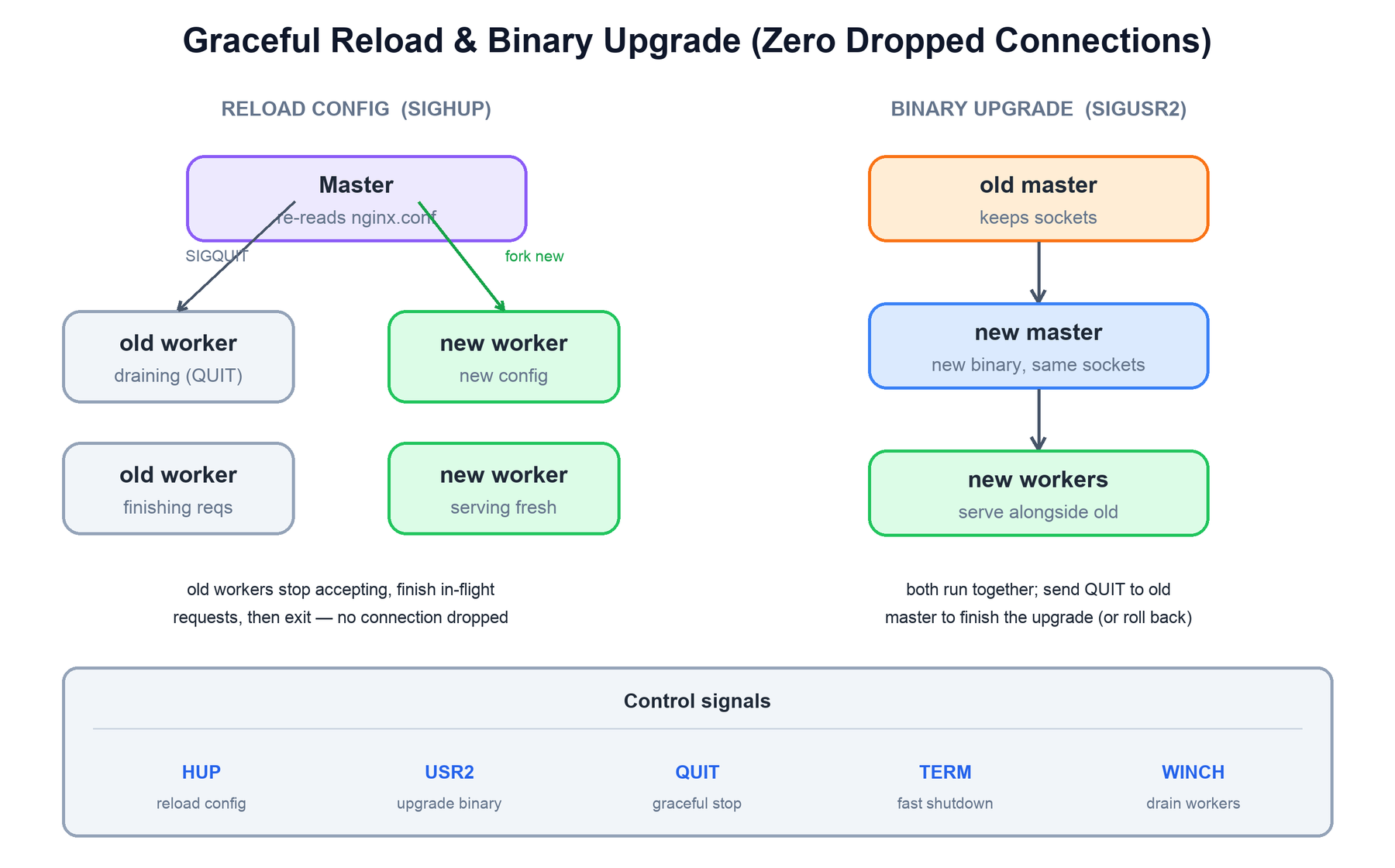 Graceful reload and binary upgrade
