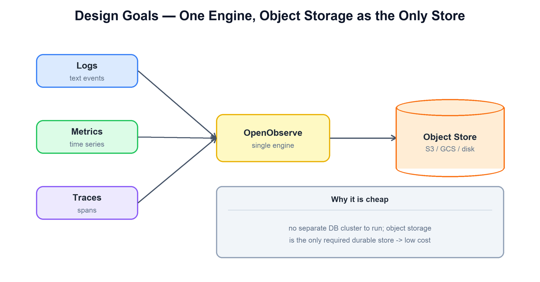 Unified signals on object storage