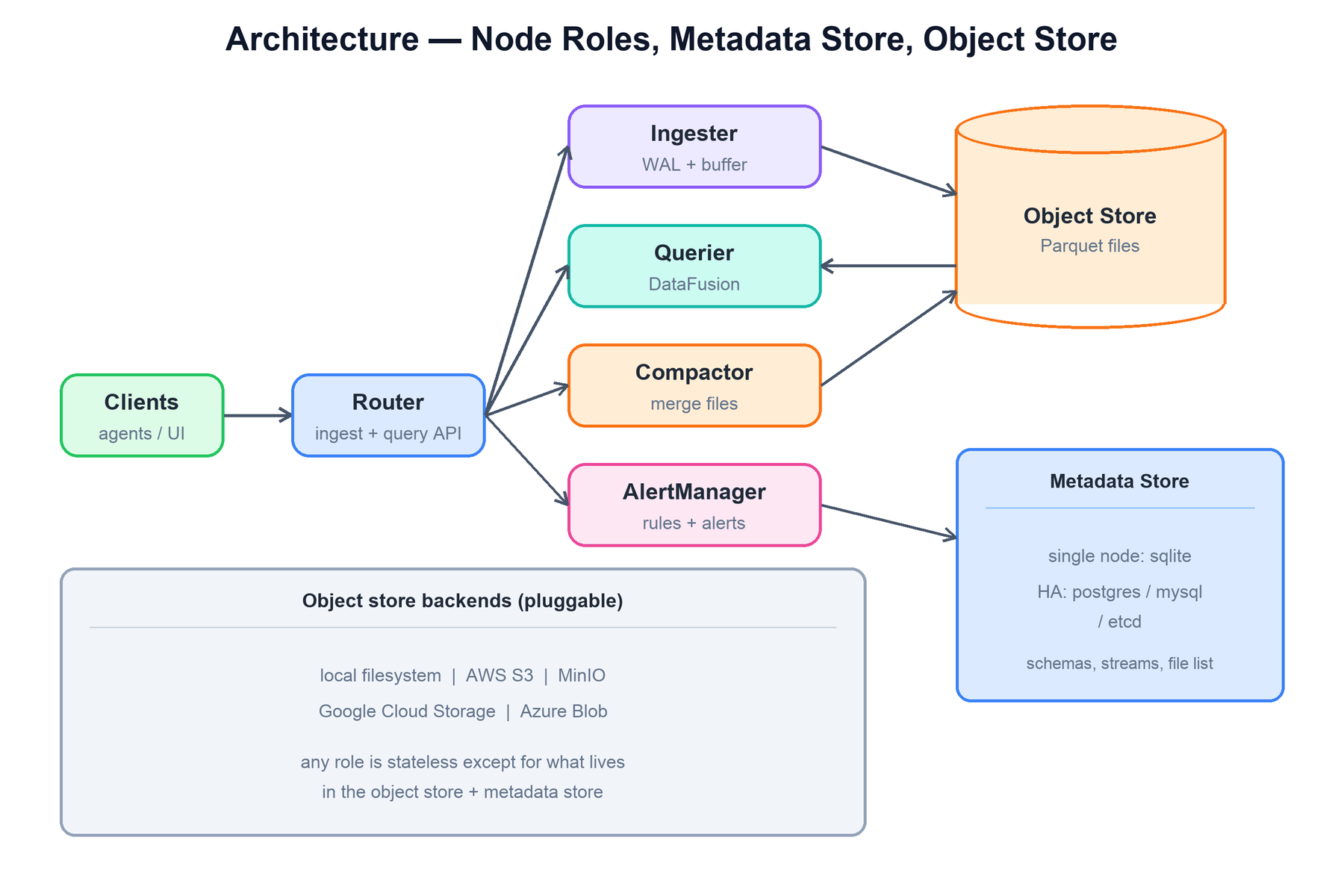 Node roles, metadata store, object store