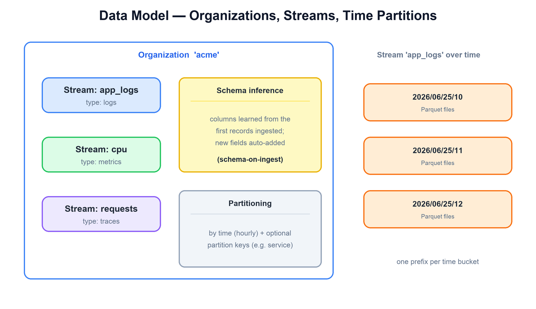 Organizations, streams, time partitions