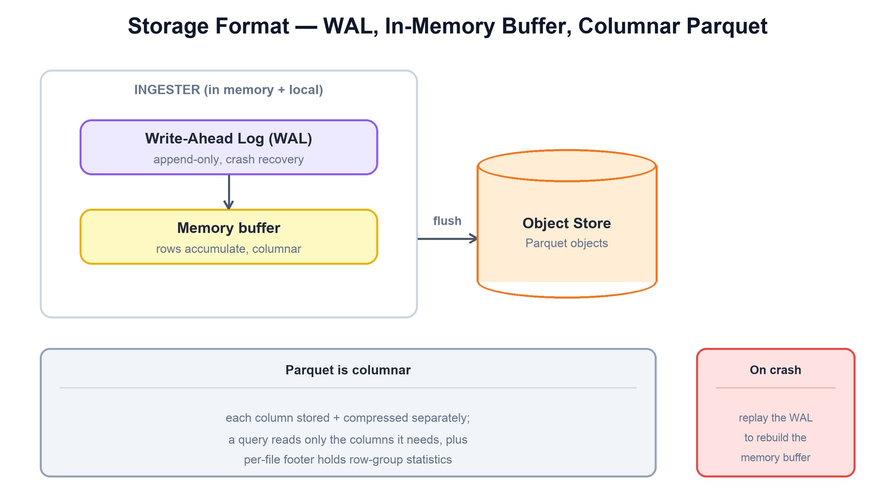 WAL, in-memory buffer, columnar Parquet