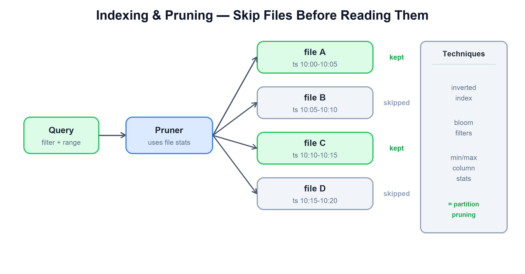 Indexing and pruning candidate files