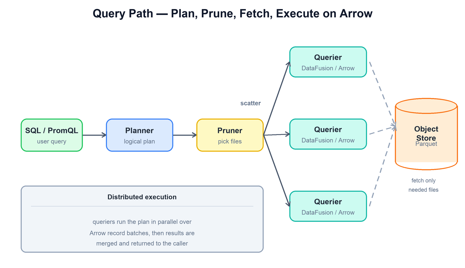Query path: plan, prune, fetch, execute