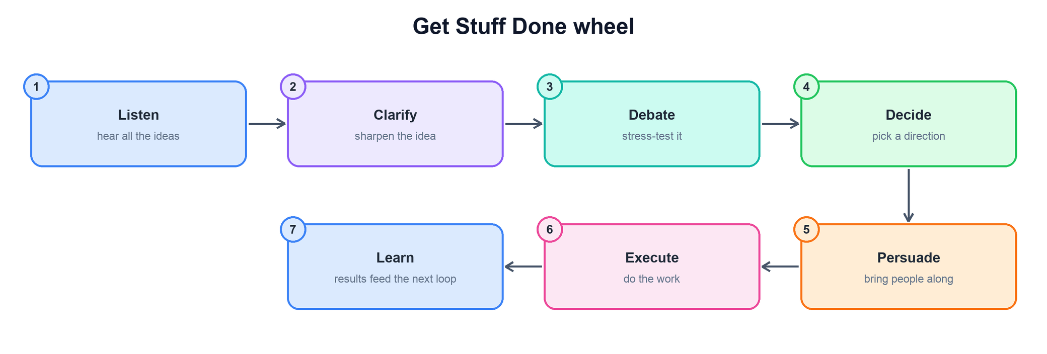 The Get Stuff Done wheel: listen, clarify, debate, decide, persuade, execute, learn