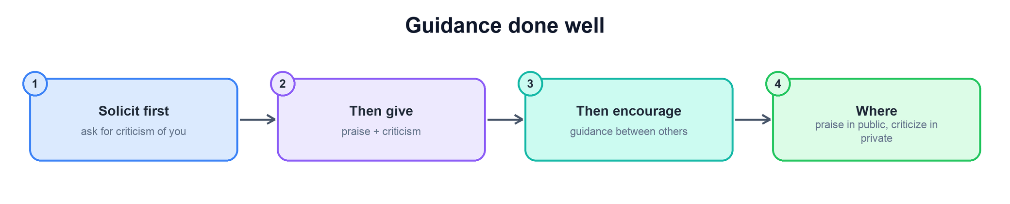 Guidance done well: solicit first, then give, then encourage, and where to praise and criticize