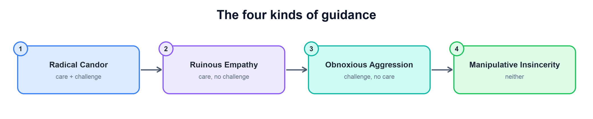 The four kinds of guidance: radical candor, ruinous empathy, obnoxious aggression, manipulative insincerity